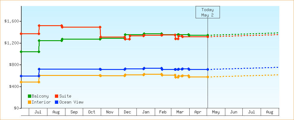 Price Graphs