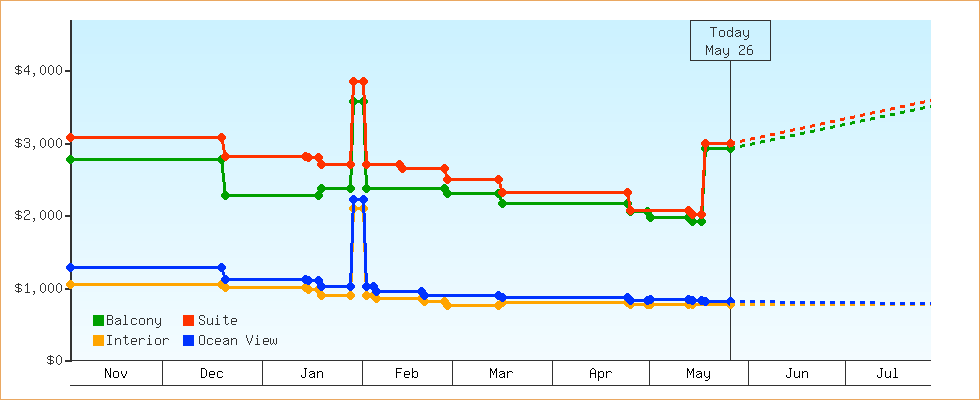 Price Graphs