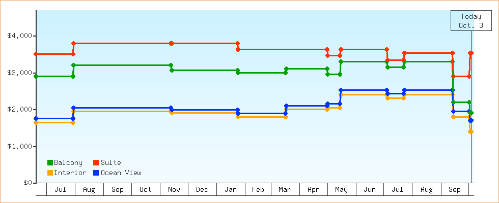 Price Graphs