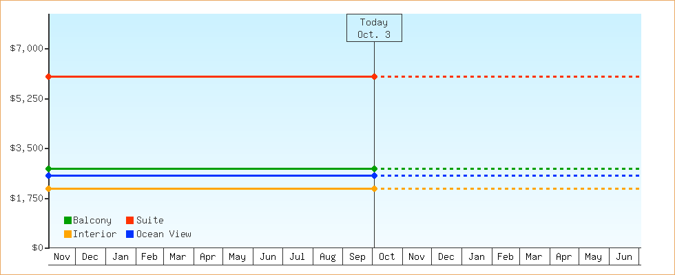Price Graphs