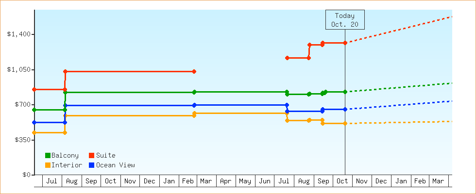Price Graphs