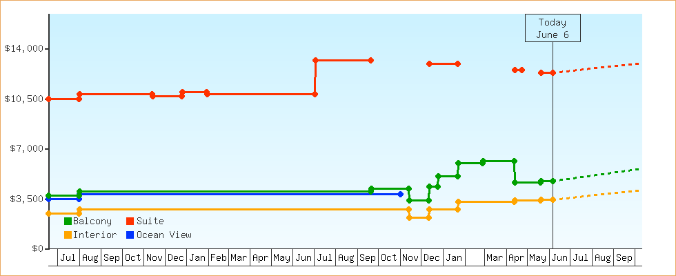 Price Graphs
