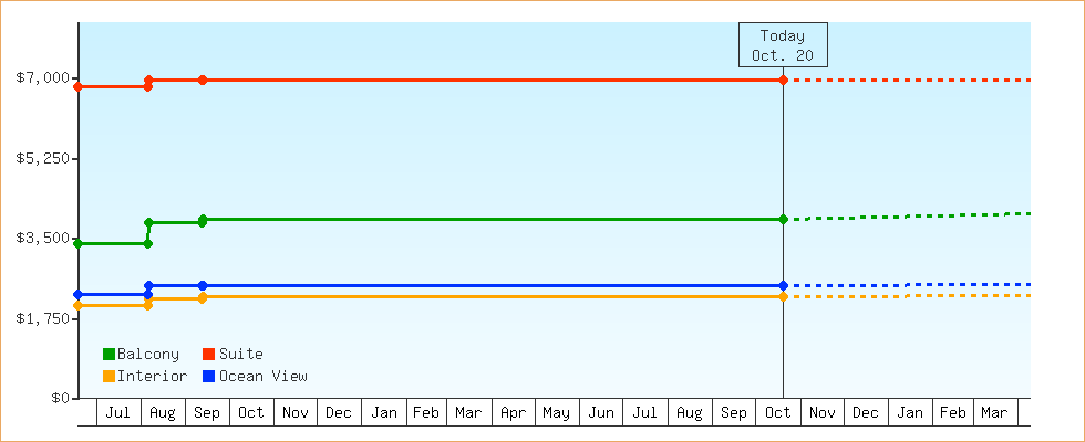Price Graphs