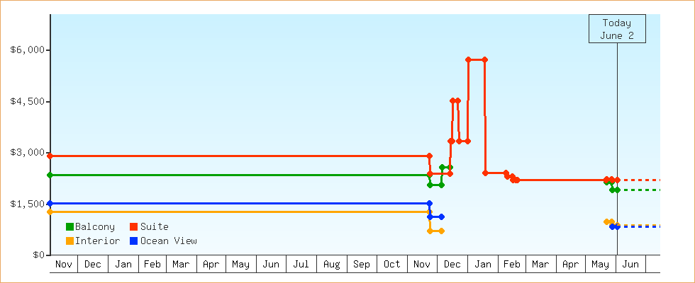 Price Graphs