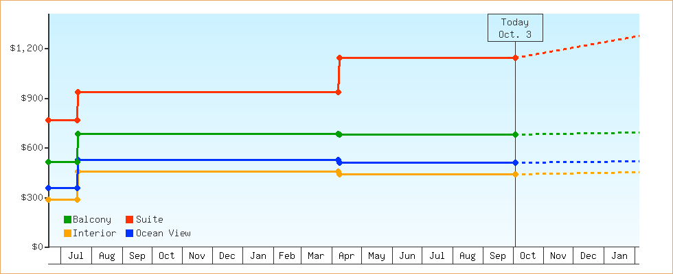 Price Graphs