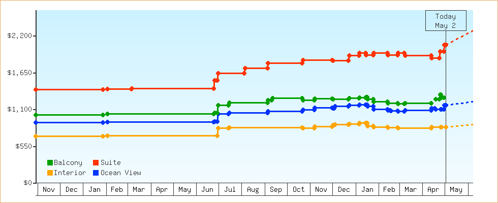 Price Graphs