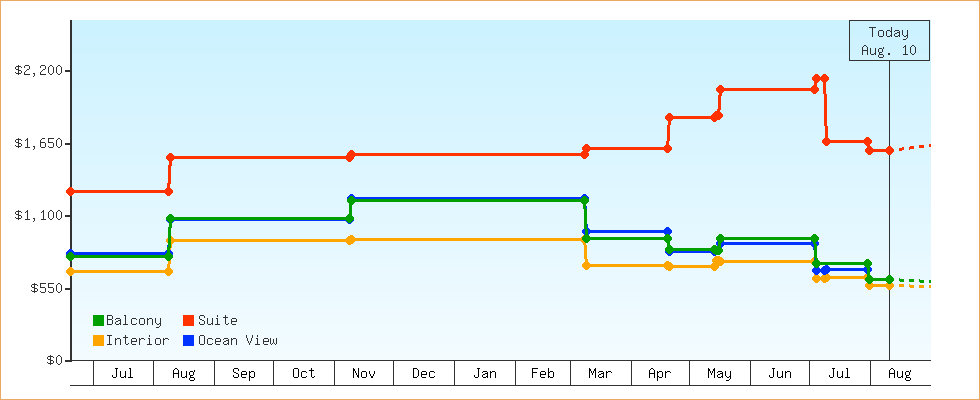 Price Graphs