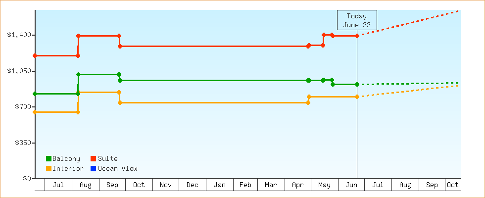 Price Graphs