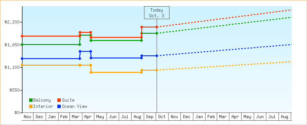 Price Graphs