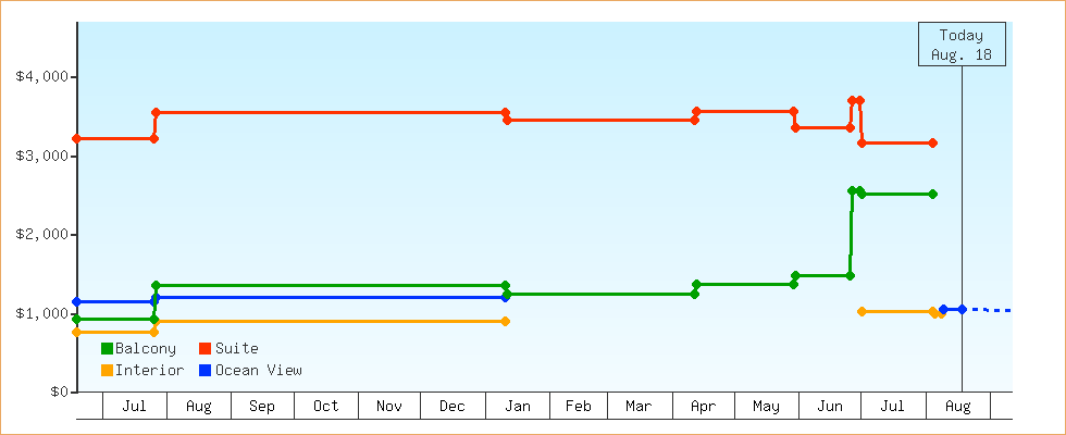 Price Graphs