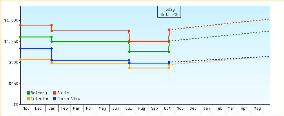 Price Graphs
