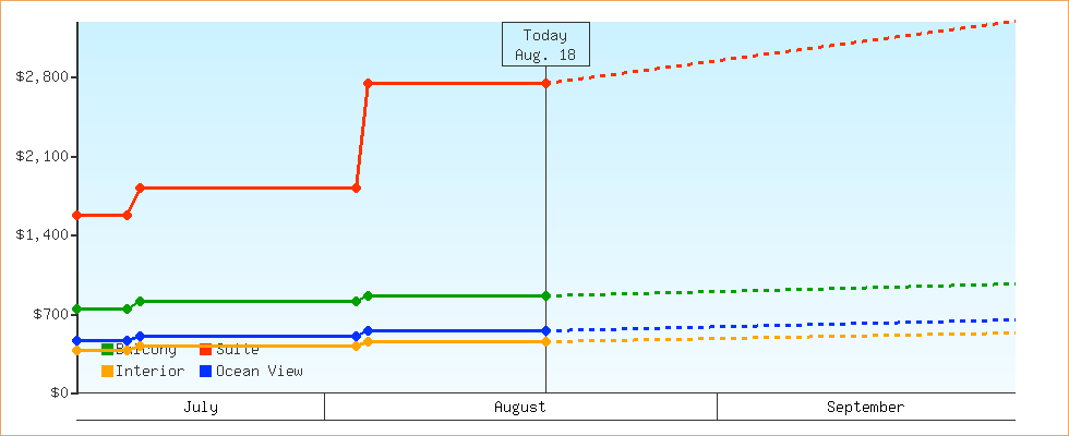 Price Graphs