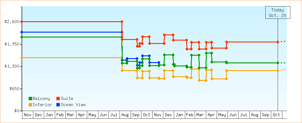 Price Graphs