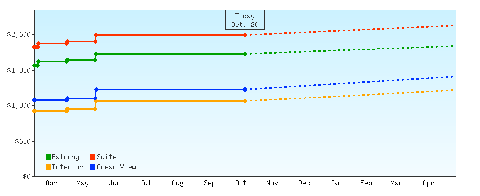Price Graphs