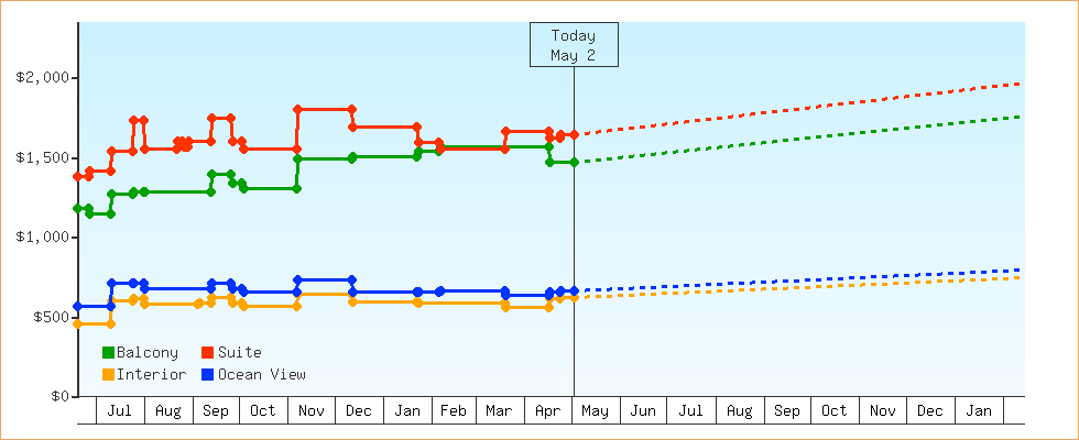Price Graphs