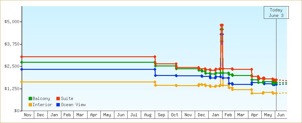 Price Graphs