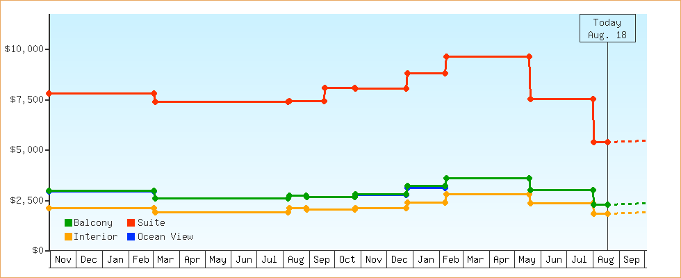Price Graphs
