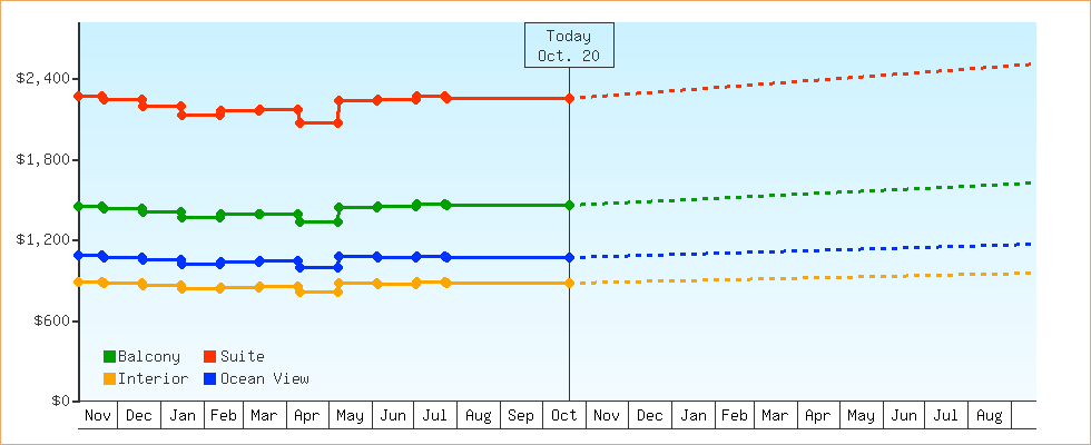 Price Graphs