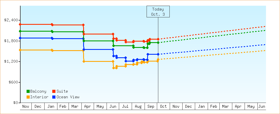 Price Graphs
