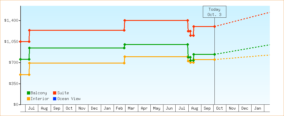 Price Graphs