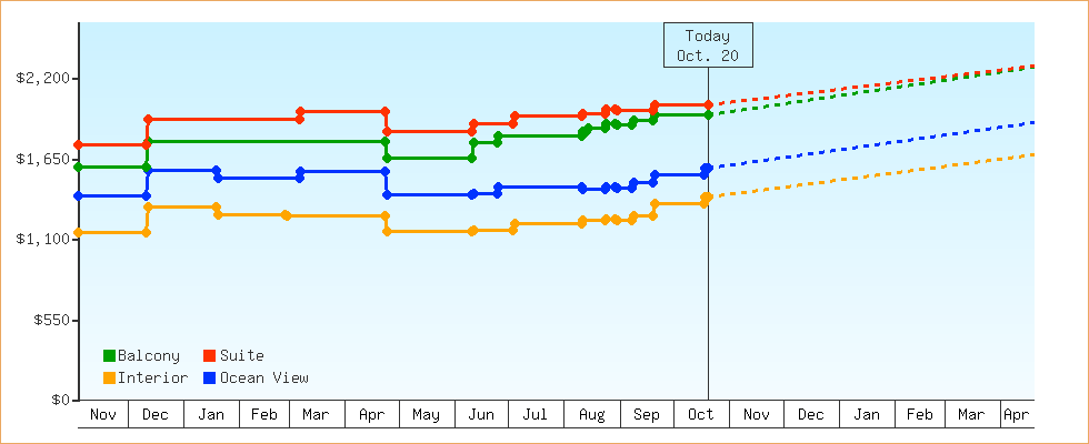 Price Graphs