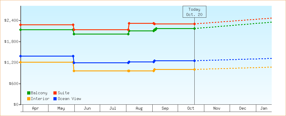 Price Graphs