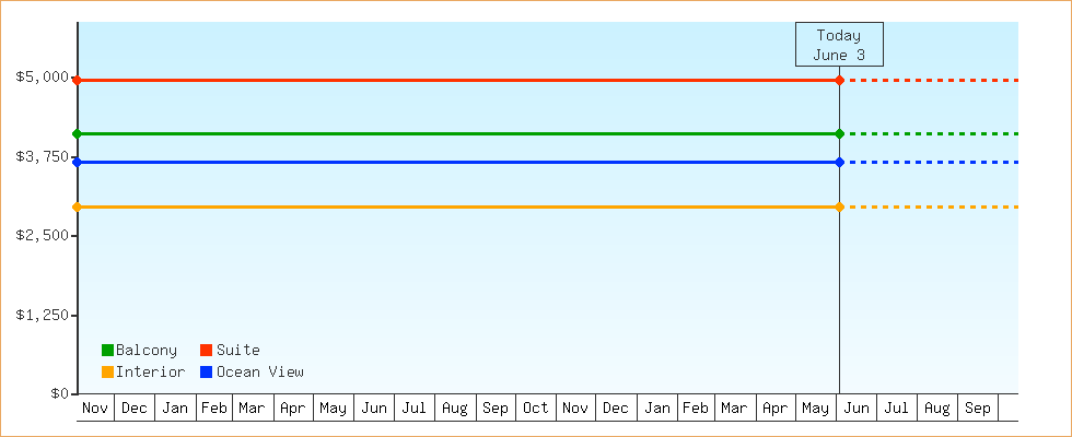 Price Graphs
