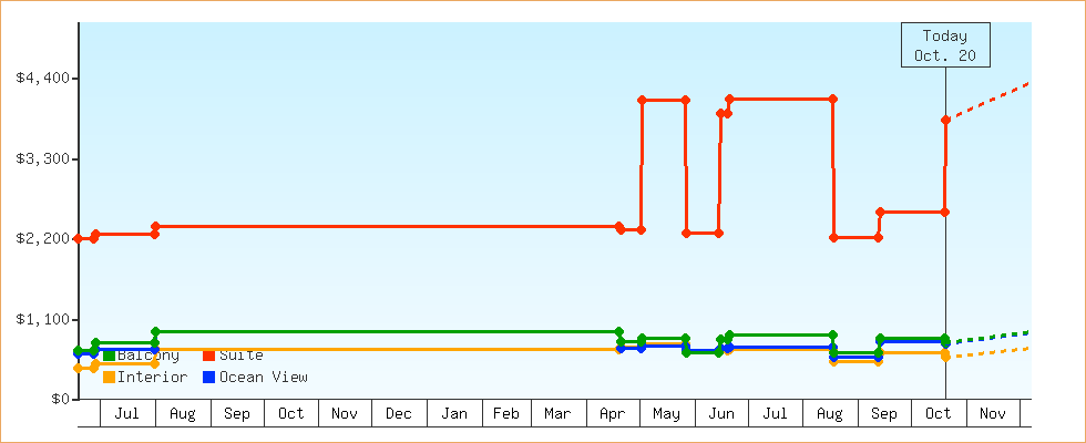 Price Graphs