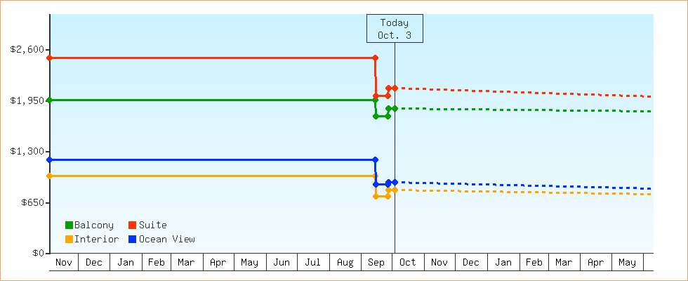 Price Graphs
