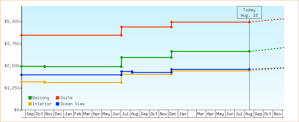Price Graphs