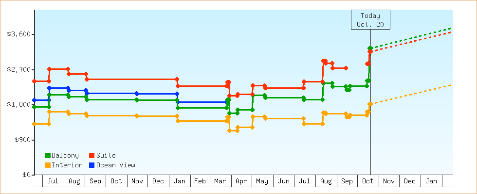 Price Graphs