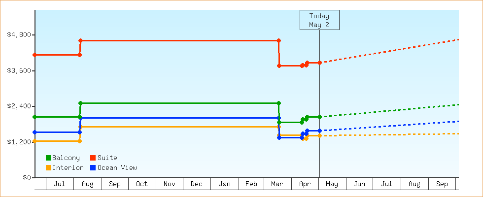 Price Graphs