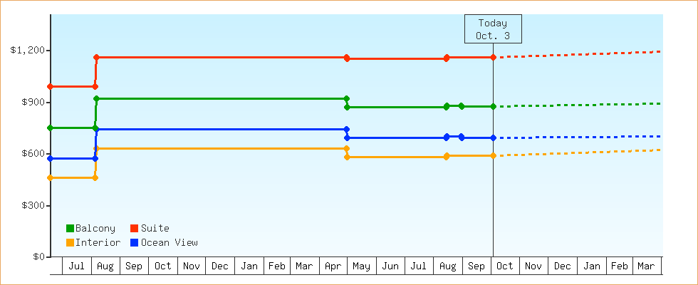 Price Graphs