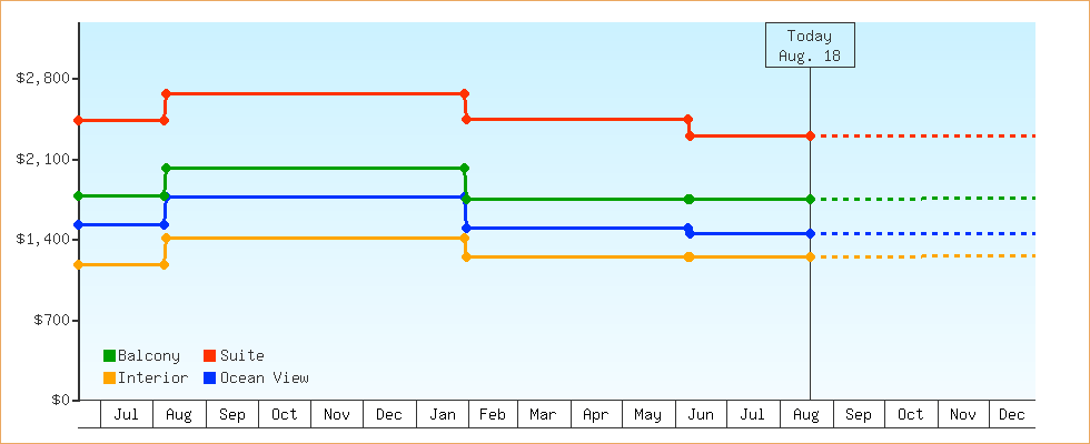 Price Graphs