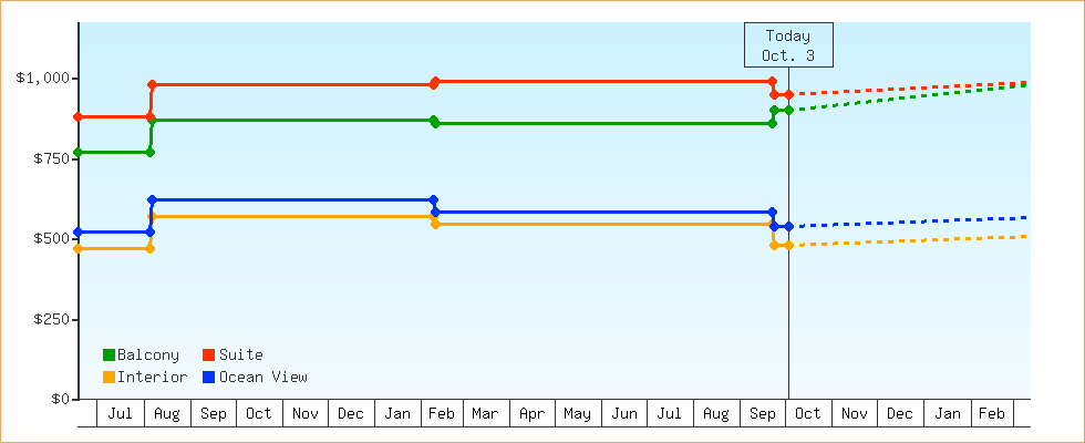 Price Graphs