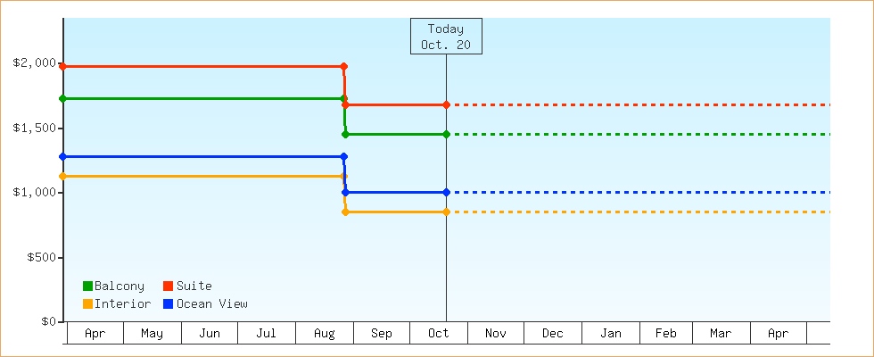Price Graphs
