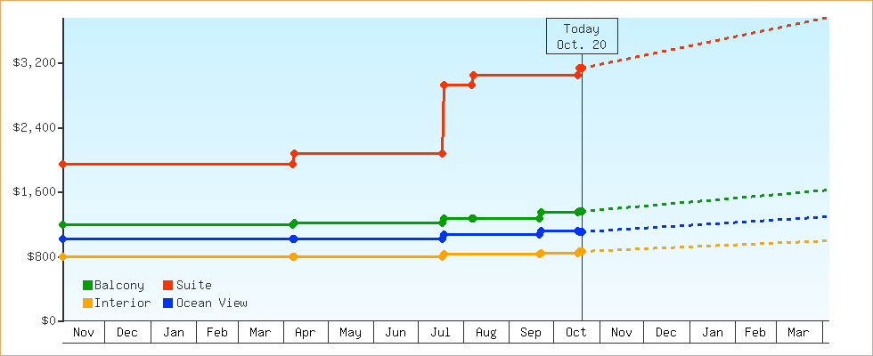 Price Graphs