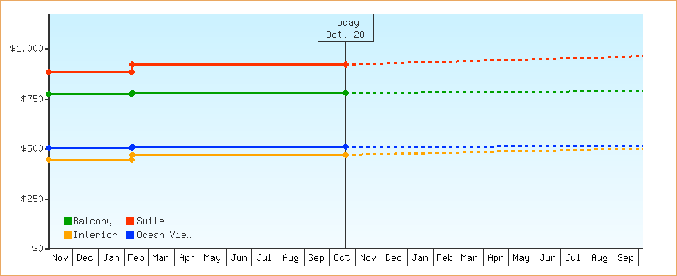 Price Graphs