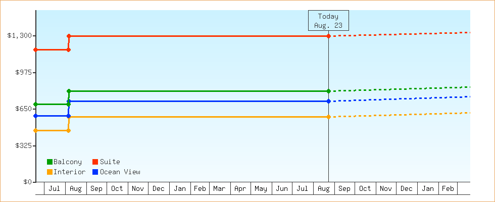Price Graphs