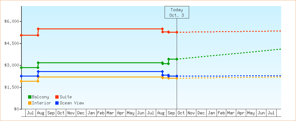 Price Graphs