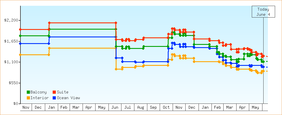 Price Graphs