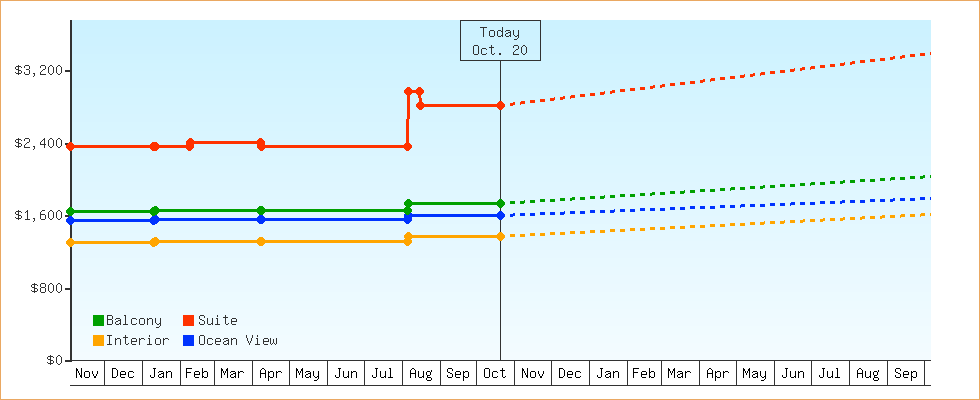 Price Graphs