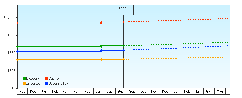 Price Graphs