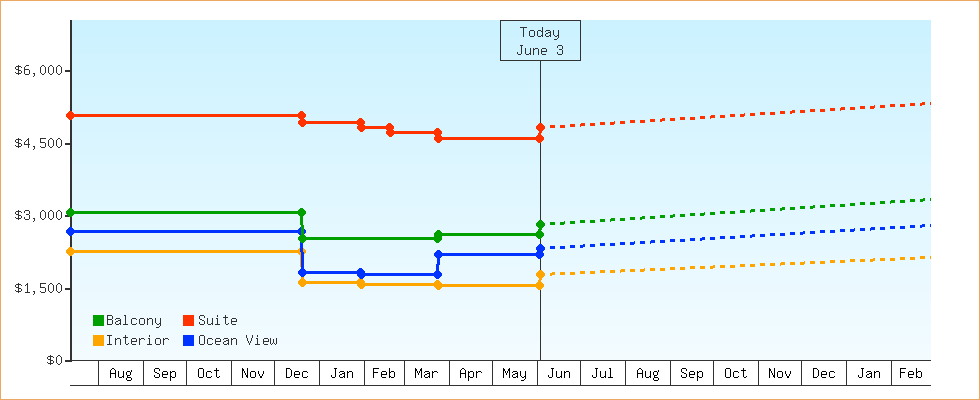 Price Graphs