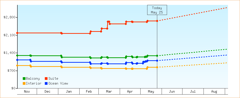 Price Graphs