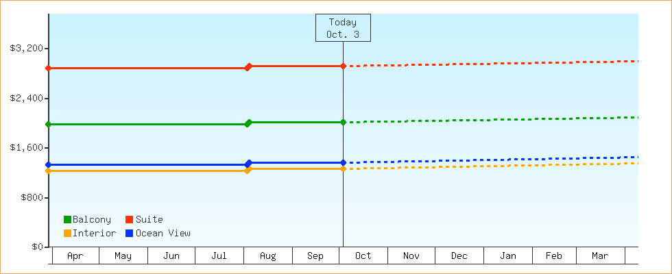 Price Graphs