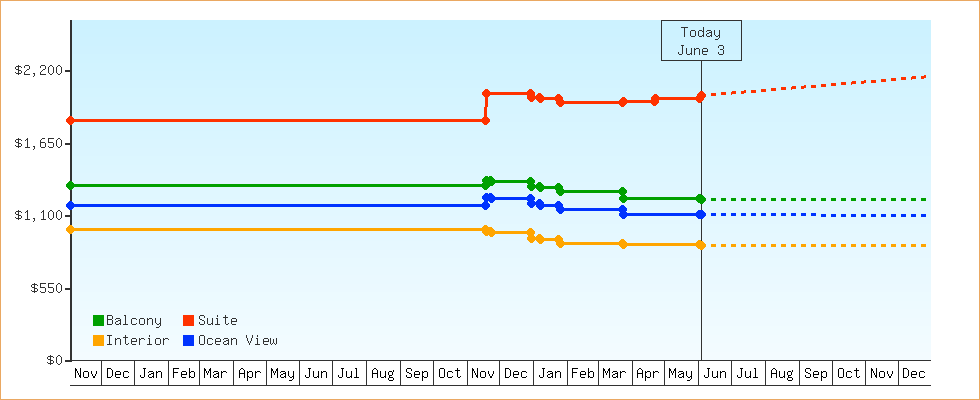 Price Graphs