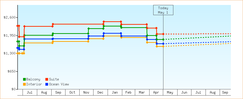 Price Graphs