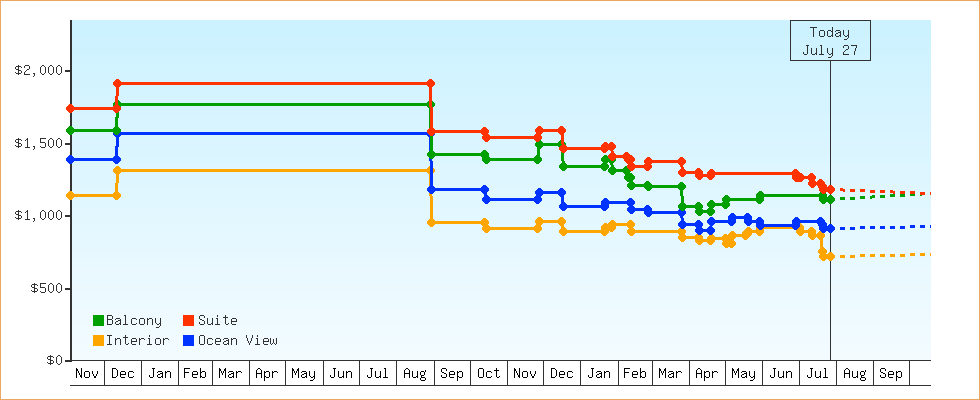 Price Graphs
