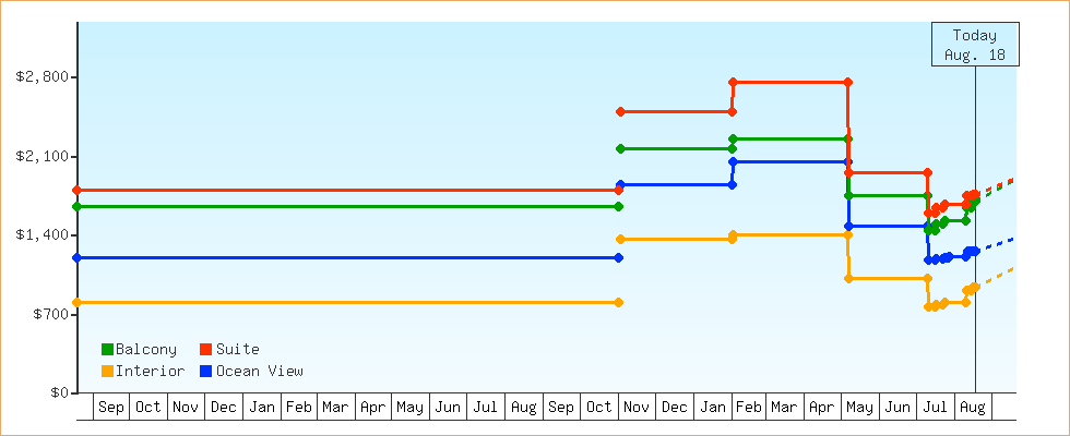Price Graphs